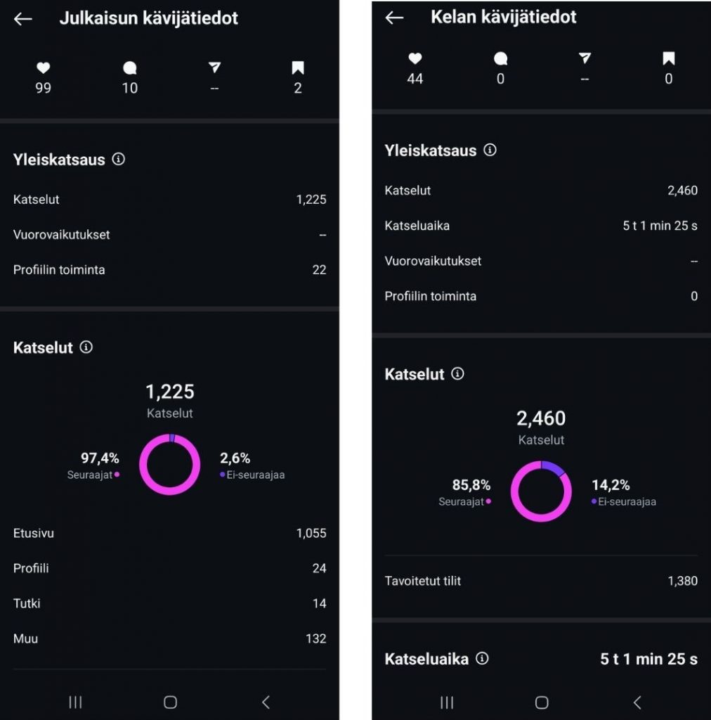 Instagam kuvan ja reelsin katselukertojen erot.