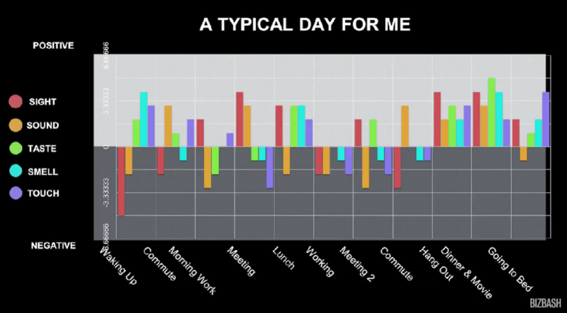 Data from all the five senses. 