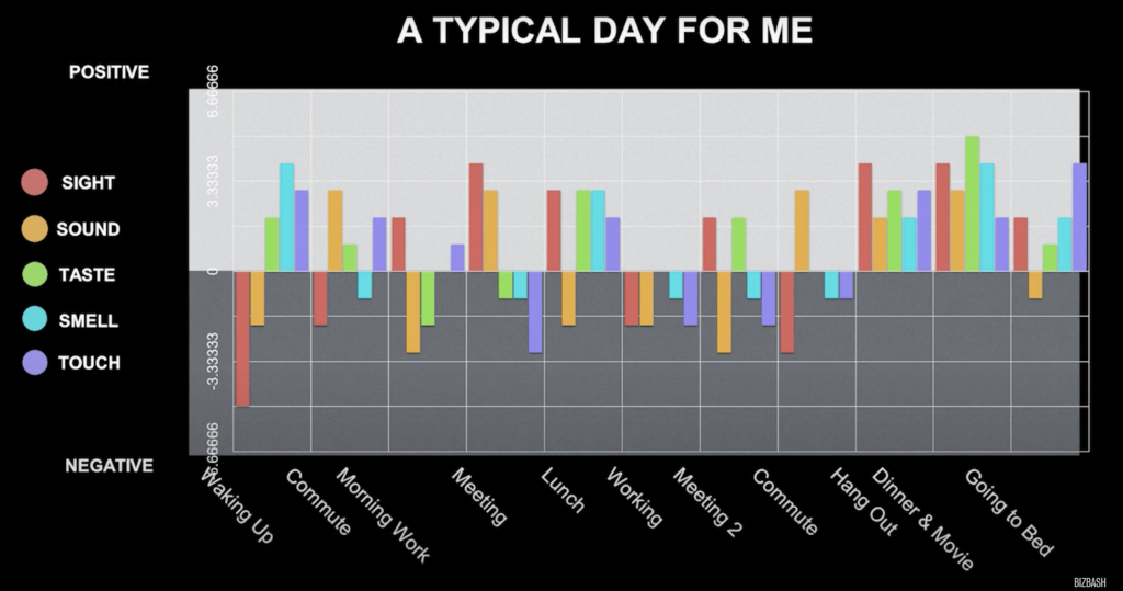 Matrix for senses for a normal day. There is positivity and negativity taken to notice aswell.