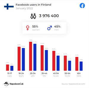 Statics of Facebook users in Finland January