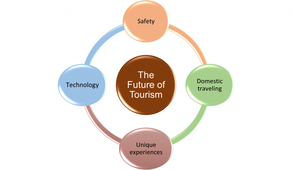 The future trends of tourism