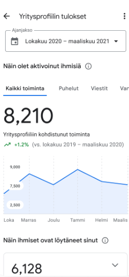 Yritysprofiilin tuloksia