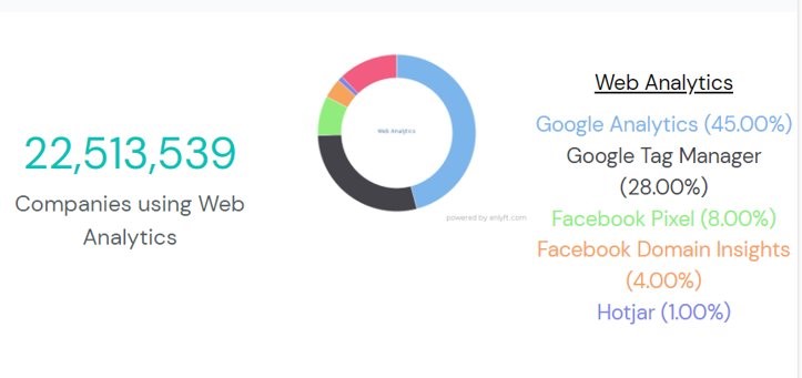 Hotjaria käyttää 1 %, kun taas Google Analyticsiä käyttää 45 % yrityksistä verkkosivun analytiikkaan.