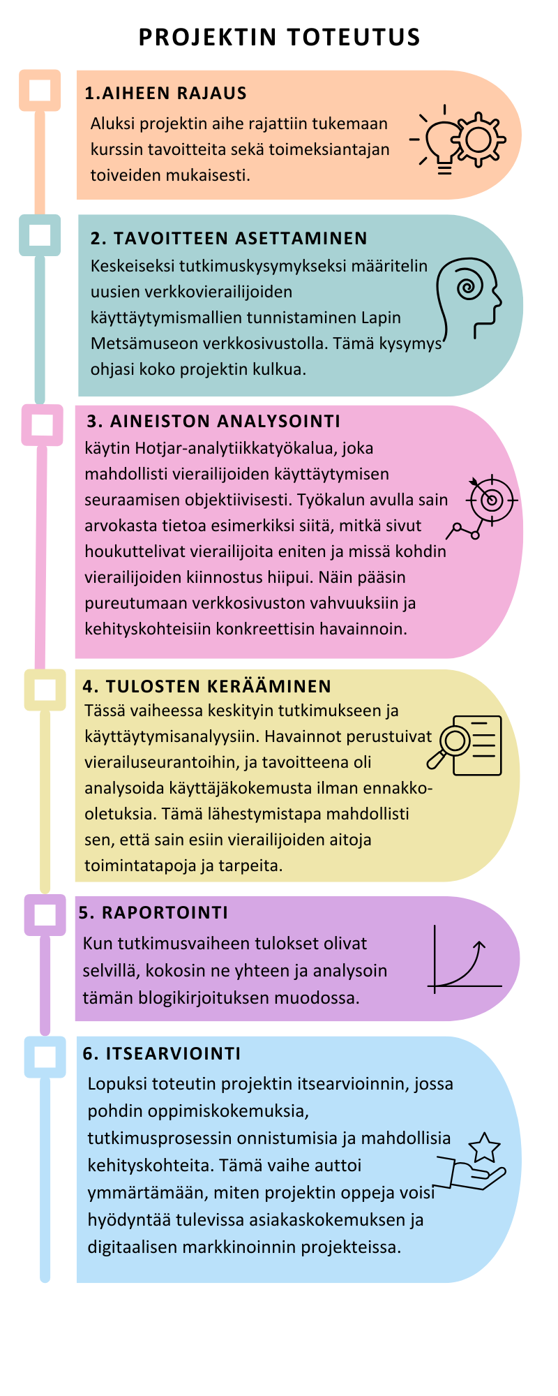 Canvalla tehty kuva projektin etenemisestä.