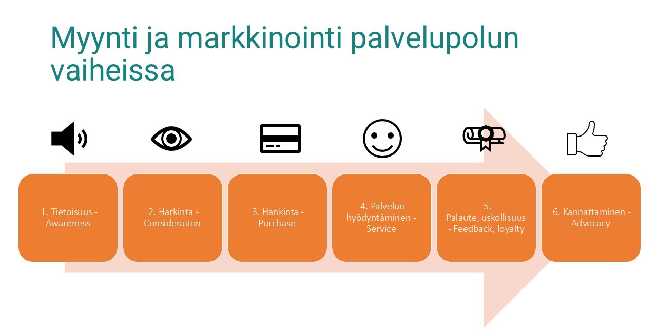Palvelupolun vaiheet ovat tietoisuus, harkinta, hankinta, palvelun hyödyntäminen, palaute/uskollisuus sekä kannattaminen