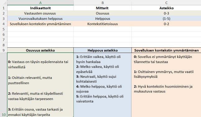 Kuvakaappaus Excelistä, jossa näkyy Mindtripin tekoälytestin indikaattorit, mittarit ja asteikkojen selitykset.