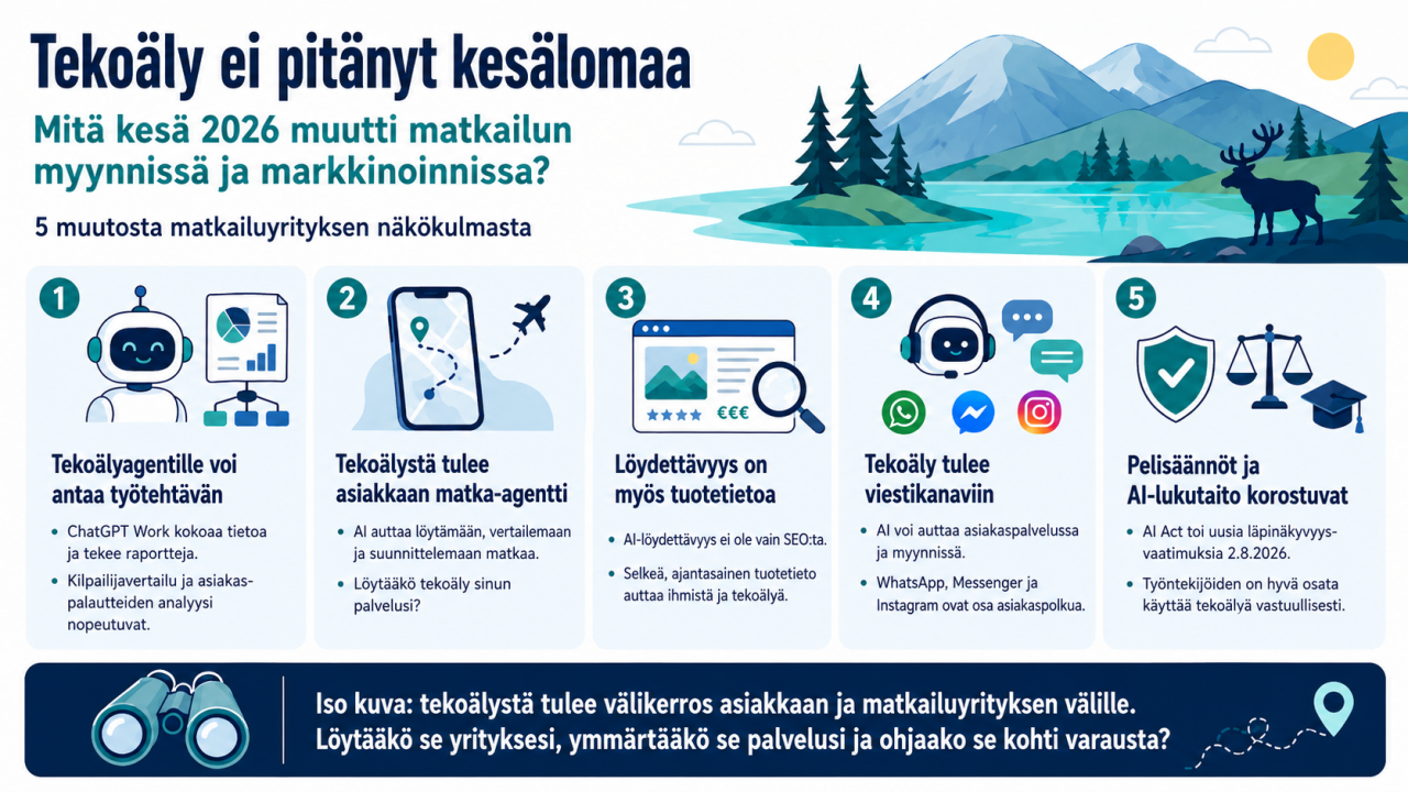 Infograafi AImama-väreillä aiheesta “Tekoäly ei pitänyt kesälomaa: Mitä kesä 2026 muutti matkailun myynnissä ja markkinoinnissa?”. Kuvassa esitellään viisi muutosta matkailuyrityksen näkökulmasta: 1) tekoälyagentille voi antaa työtehtävän, 2) tekoälystä tulee asiakkaan matka-agentti, 3) löydettävyys on myös tuotetietoa, 4) tekoäly tulee viestikanaviin ja 5) pelisäännöt ja AI-lukutaito korostuvat. Oikeassa yläkulmassa on tyylitelty tunturi-, järvi- ja porokuvitus, ja alareunassa tummansinisellä pohjalla korostetaan pääviestiä: tekoälystä tulee välikerros asiakkaan ja matkailuyrityksen välille.