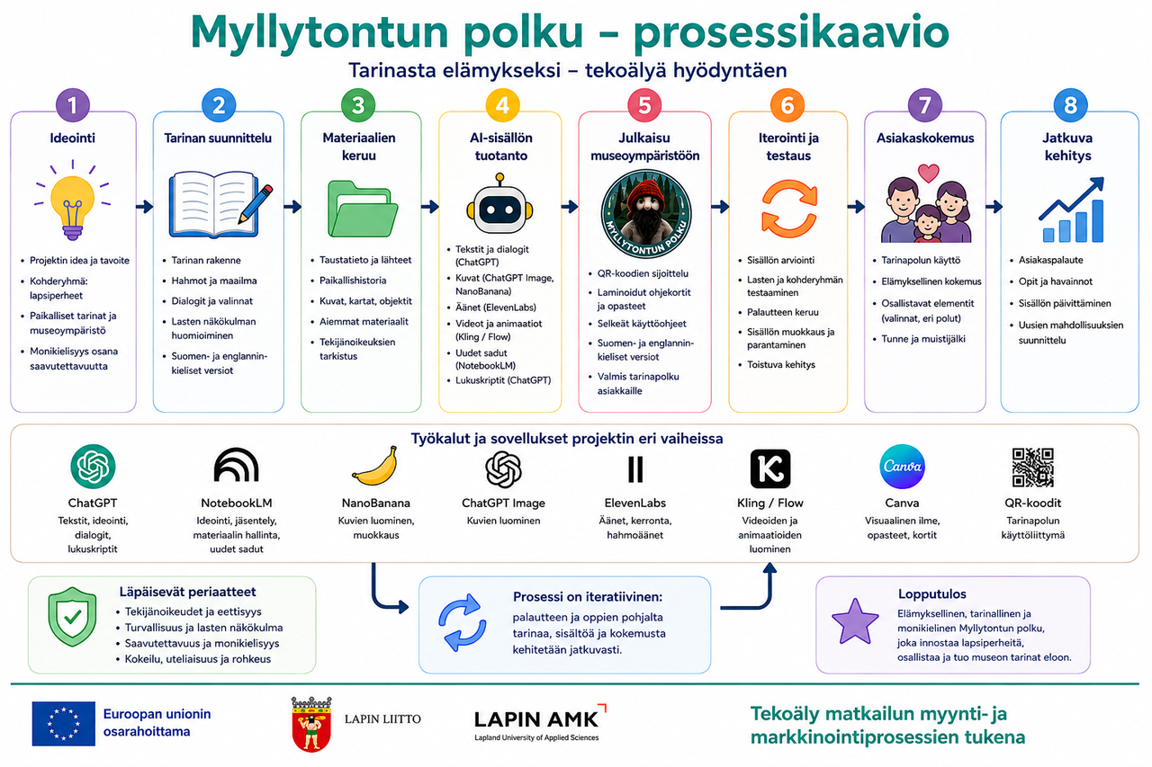 Myllytontun polun kahdeksanvaiheinen prosessikaavio ideoinnista tarinan suunnitteluun, tekoälysisältöjen tuotantoon, julkaisuun ja jatkuvaan kehittämiseen. Tarkempi tekstivastine löytyy kuvan jälkeen.