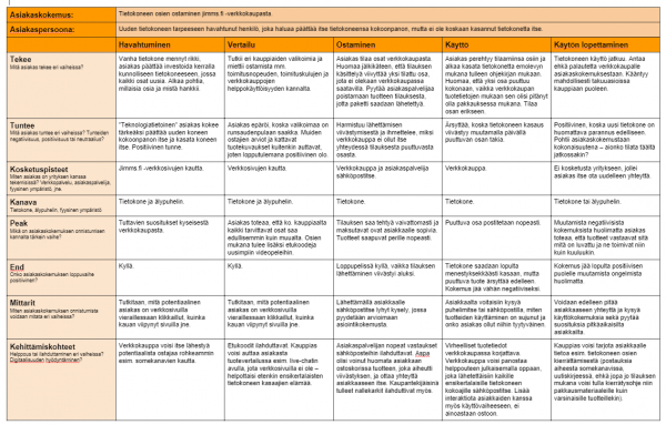 Customer Journey Map jimms.fi