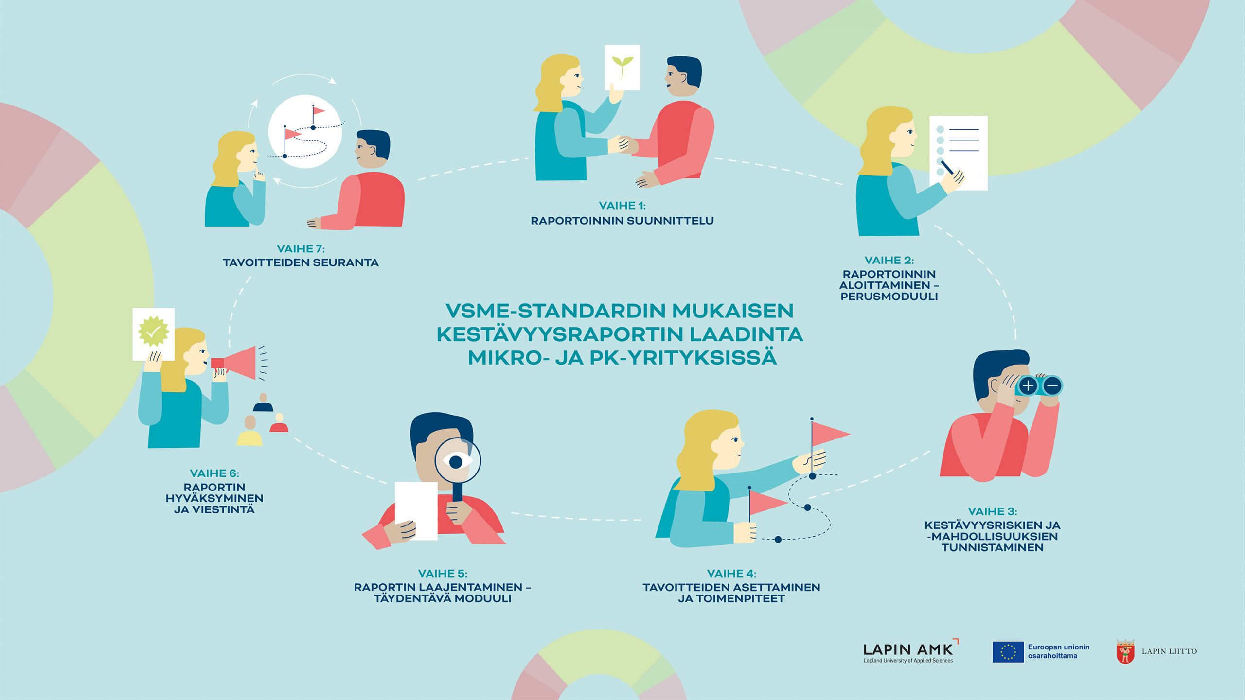 Kestävyysraportoinnin prosessikuvaus.