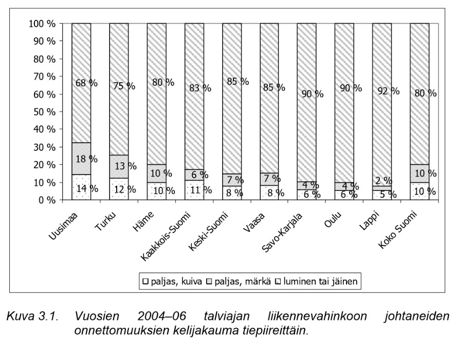 Kuva 2. Vuosien 2004-2005 talviajan liikennevahinkoon johtaneiden onnettomuuksien kelijakauma tiepiireittäin. (Salli, R., Lintusaari, M., Tiikkaja, H. & Pöllänen, M. 2008)
