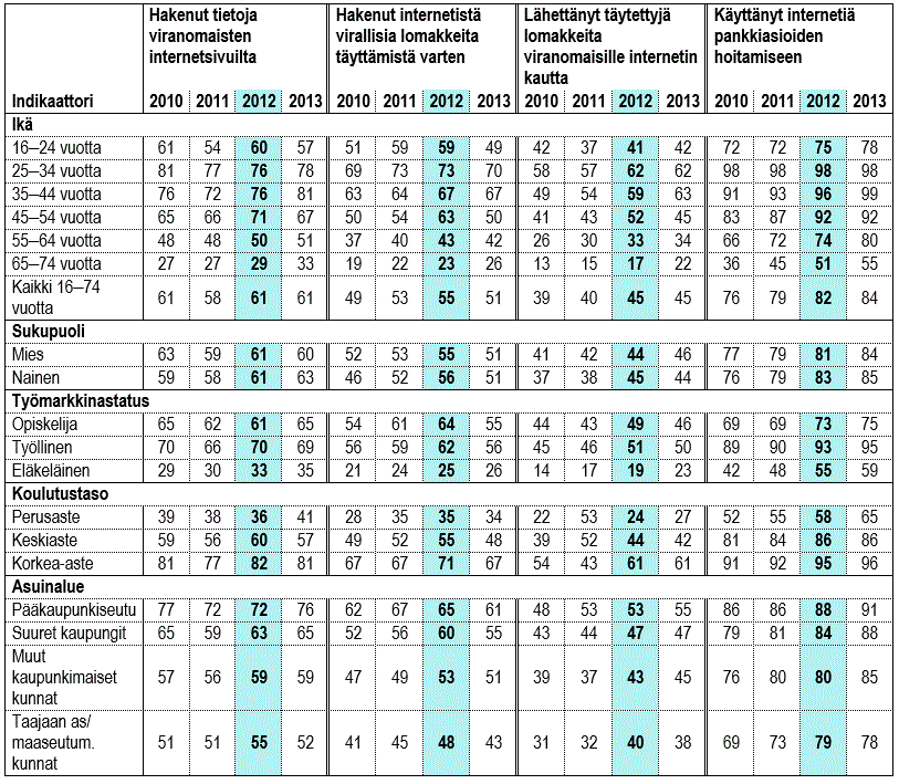 Internetin käyttö (%-osuus väestöstä) Suomessa viranomais- ja pankkiasioinnissa iän, sukupuolen, työmarkkinastatuksen, koulutustason ja asuinalueen kaupunkimaisuuden mukaan vuosina 2010‒2013.[viii]