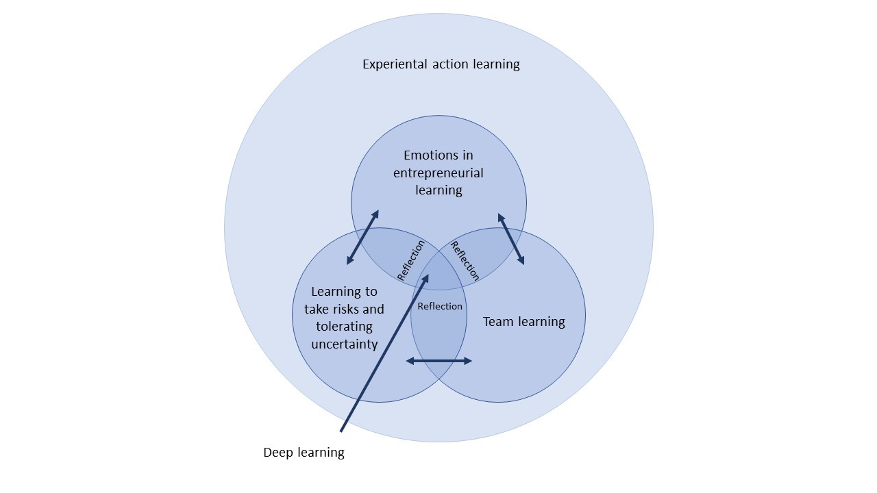 Developing cooperative entrepreneurship in international cooperation