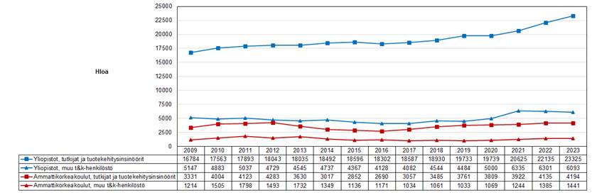 Korkeakoulusektorin t&k-henkilöstö tehtävän mukaan yliopistoissa ja ammattikorkeakouluissa vuosina 2009–2023. Kuvion 4. päätulokset on kerrottu tekstissä.