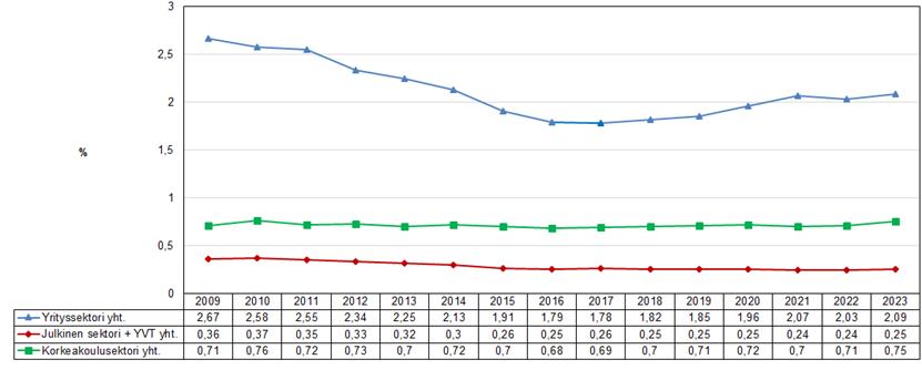 Viivakuviossa kuvattuna T&k-menojen BKT-osuus, %, yrityssektorilla, julkisella sektorilla ml. YVT ja korkeakoulusektorilla vuosina 2009–2023. Kuvion 1. päätulokset on kerrottu tekstissä.