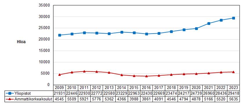 Viivakuviossa kuvattuna T&k-henkilöstö (henkilöä) yliopistoissa ja ammattikorkeakouluissa vuosina 2009–2023. Kuvion 2. päätulokset on kerrottu tekstissä.