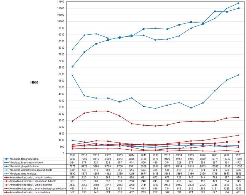 Viivakuviossa kuvattuna T&k-henkilöstö (henkilöä) tutkintojen mukaan yliopistoissa ja ammattikorkeakouluissa vuosina 2009–2023. Kuvion 3. päätulokset on kerrottu tekstissä.