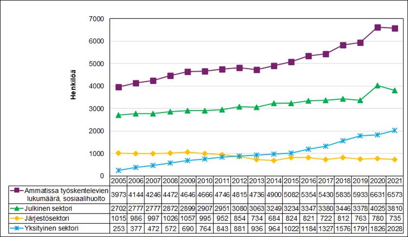 Viivakuviossa on kuvattuna sosiaalihuollon henkilöstö työnantajasektorin mukaan Lapin hyvinvointialueella vuosina 2005–2021. Kuvion 2. päätulokset on kerrottu tekstissä.