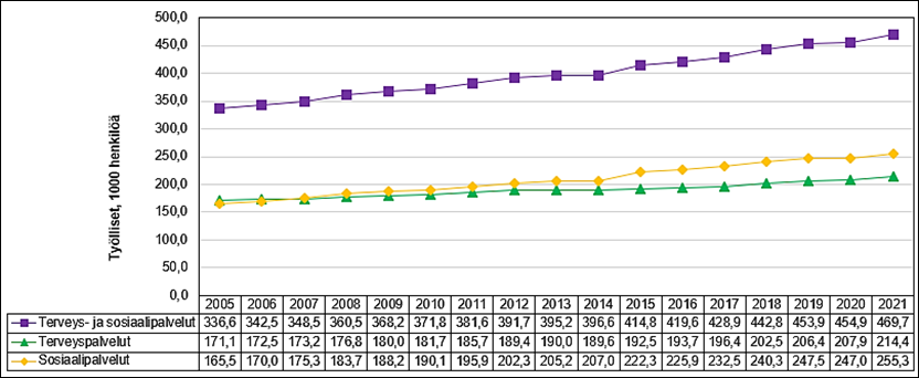 Viivakuviossa on kuvattuna työlliset (1 000 henkeä) terveys- ja sosiaalipalvelut toimialalla koko maassa vuosina 2005–2021. Kuvion 1. päätulokset on kerrottu tekstissä.