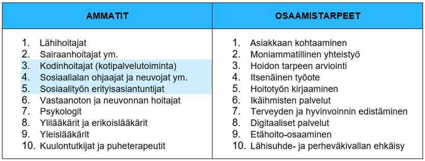 Taulukossa on kuvattu sosiaali-, terveys- ja hyvinvointialan ammatit (TOP 10), joissa oli eniten pulaa työvoimasta sekä osaamistarpeita, joissa oli eniten osaamisvajetta Lapin maakunnassa joulukuussa 2024. Taulukon 2. päätulokset on kerrottu tekstissä.