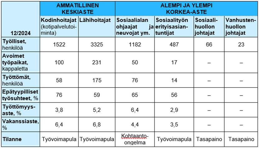 Kokoomataulukossa on kuvattu kuuden sosiaalialan ammatin työllisyystilanne seitsemällä tarkastelu-ulottuvuudella (työlliset, avoimet työpaikat, työttömät, epätyypilliset työsuhteet, työttömyysaste, vakanssiaste, tilanne) joulukuussa 2024. Taulukon 1. päätulokset on kerrottu tekstissä.