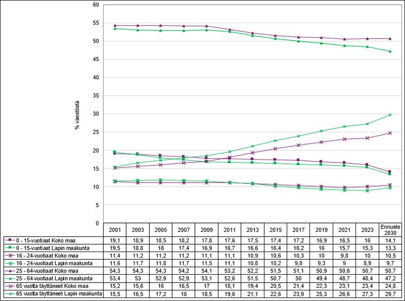 Viivakuviossa on kuvattuna väestö vuosina 2001–2023 ja väestöennuste vuodelle 2023 ikäryhmittäin, % väestöstä koko maassa ja Lapin maakunnassa. Kuvion 3. päätulokset on kerrottu tekstissä.