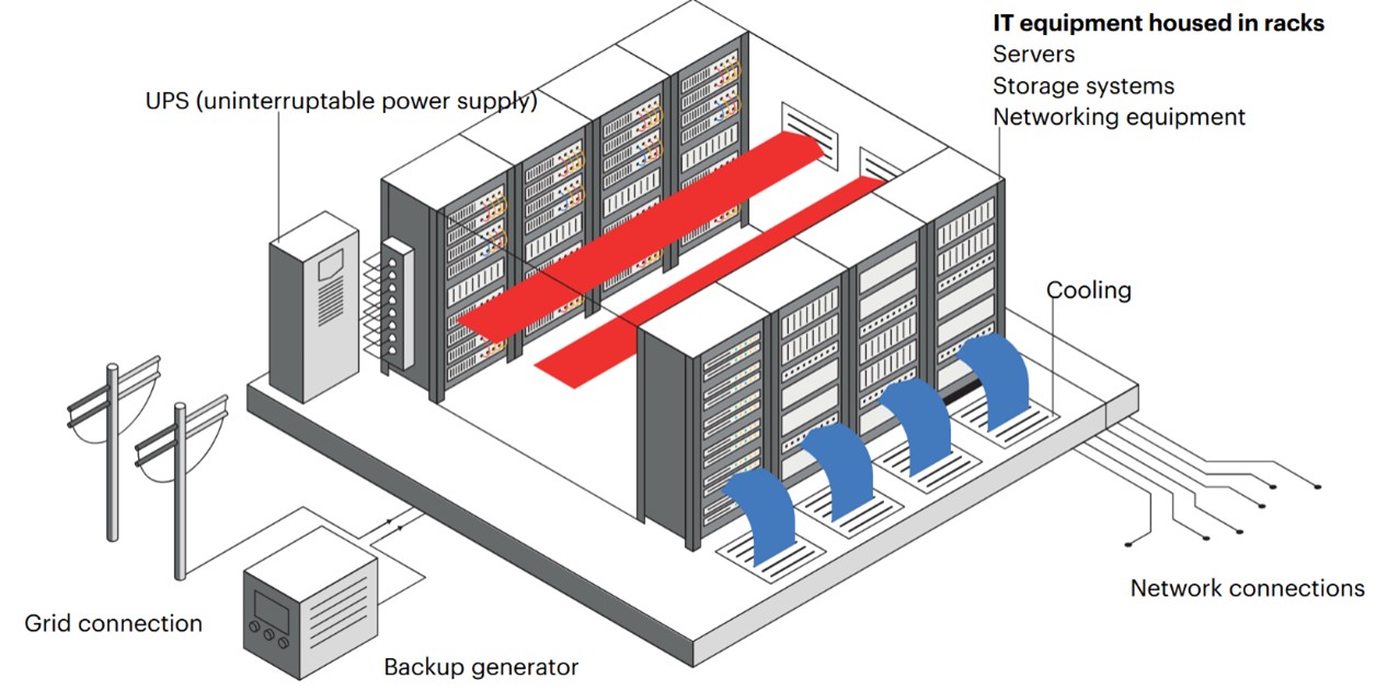 Yleiskuva datakeskuksesta (IEA 2025).