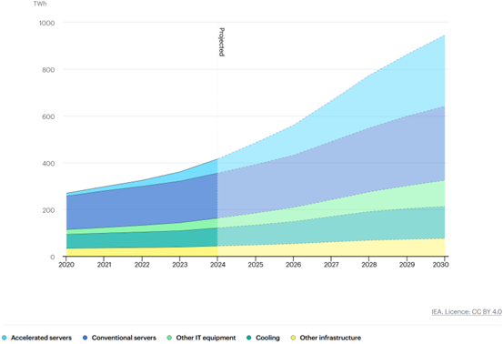 Maailmanlaajuinen datakeskusten sähkönkulutus laitteistotyypeittäin, perusskenaario, 2020–2030 (IEA 2025).