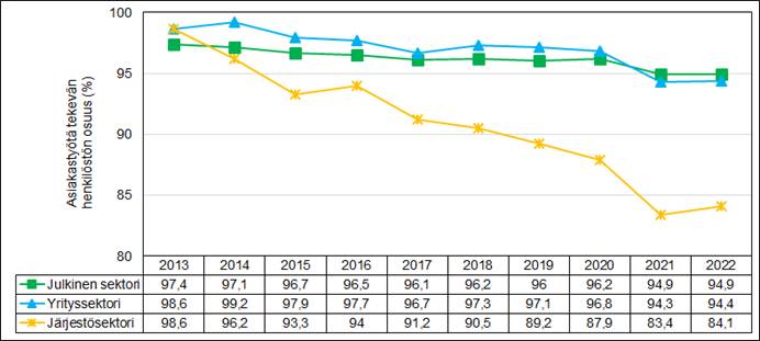 Graafisen kuvajaisen pääasiallinen sisältö on kerrottu tekstissä.
