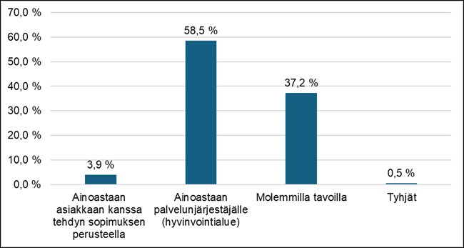 Graafisen kuvajaisen pääasiallinen sisältö on kerrottu tekstissä.
