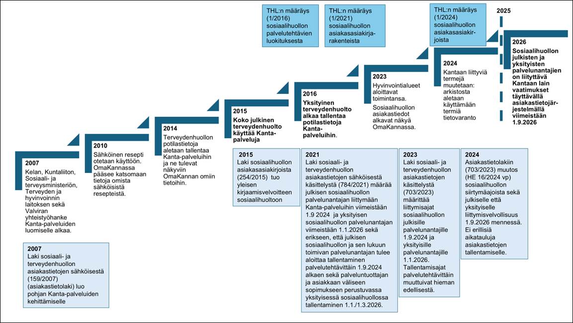 Porraskuvio kuvaa Kanta-palveluiden kehitystä pähkinänkuoressa sekä sosiaalihuollon palvelunantajien Kanta-liittymistä raamittavia oleellisimpia lakeja ja määräyksiä.