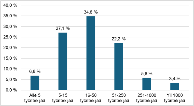 Graafisen kuvajaisen pääasiallinen sisältö on kerrottu tekstissä.