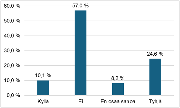 Graafisen kuvajaisen pääasiallinen sisältö on kerrottu tekstissä.