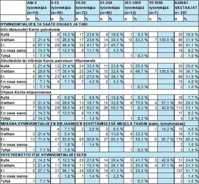 Taulukon päätulokset on kerrottu tekstissä.