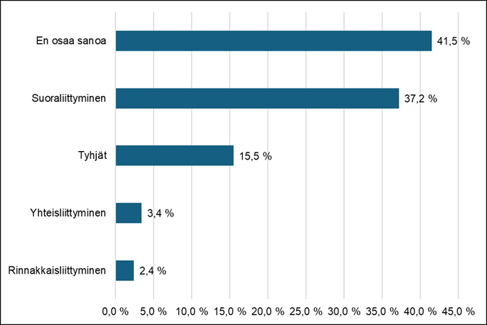 Graafisen kuvajaisen pääasiallinen sisältö on kerrottu tekstissä.