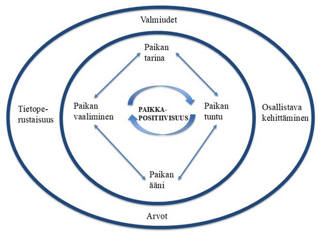 Kehäkuvioon sijoitettuna avaintermejä.