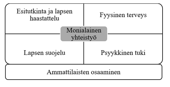 Kuvion pääasiallinen sisältö on kerrottu tekstissä.