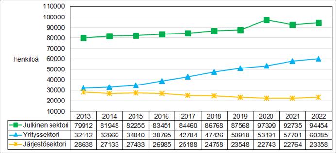 Graafisen kuvajaisen pääasiallinen sisältö on kerrottu tekstissä.