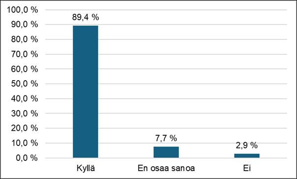 Graafisen kuvajaisen pääasiallinen sisältö on kerrottu tekstissä.