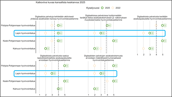 Kuviossa on kuvattu asiakokemusta ja -näkemystä kypsyystason arvioinnin näkökulmasta. Taulukon päätulokset on kerrottu tekstissä