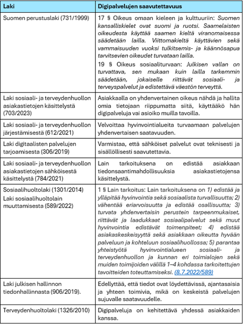 Taulukossa on kuvattu sosiaali- ja terveyspalveluiden saavutettavuutta digitalisaation näkökulmasta. Taulukon päätulokset on kerrottu tekstissä.
