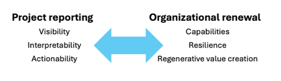 On the left of the figure heading is Project reporting, under which are terms Visibility, Interpretability and Actionability. On the right of the figure heading is Organizational renewal, under which are terms Capabilities, Resilience and Regenerative value creation. A double-headed arrow connects the left and right sides of the figure.