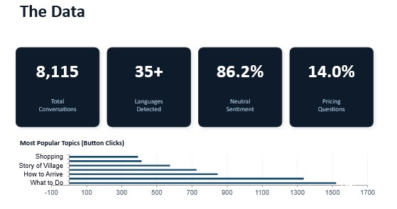Infographic presenting chatbot usage statistics. The chatbot handled 8,115 conversations in over 35 languages. Neutral sentiment accounted for 86.2% of interactions, while 14% involved pricing questions. A bar chart presents the most frequently selected topics, including activities, arrival information, village history and shopping.