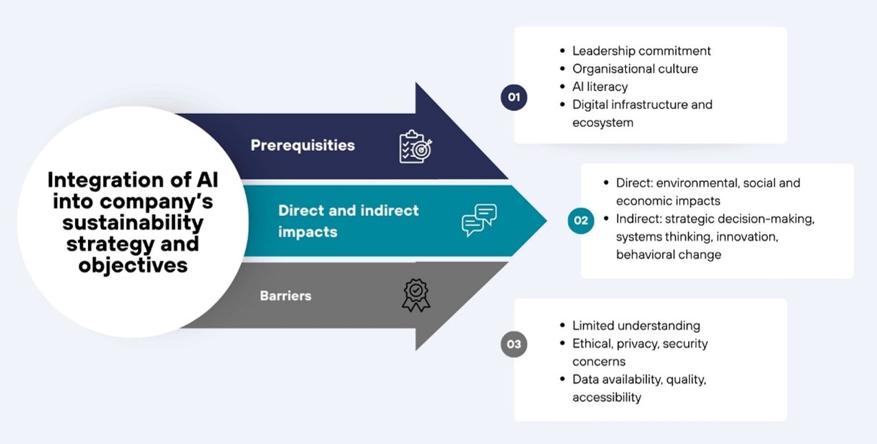 Figure showing the essential elements of AI and sustainability transition. Details are presented in text format before the figure.