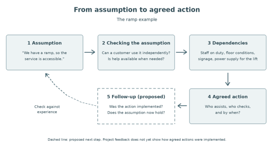 A ramp example links an accessibility assumption to checking independent use, identifying dependencies and agreeing on responsibilities. A dashed follow-up stage returns to the assumption, showing a proposed review of implementation and experience.