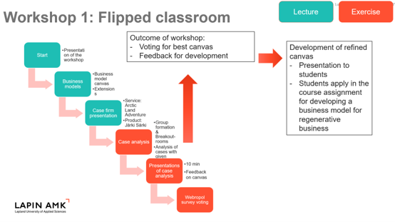 The figure depicts how flipped classroom approach was carried out, starting from lecture content presenting the workshop content, introduction to business model canvases, case firm presentation. Then moving on to exercise work with case analysis, presentations of case analyses and concluding with voting of the best business model canvas. After the workshop the outcomes, such as voting results and feedback from students was used as a basis for developing a refined canvas, which was presented to the students for applying in the course assignment.