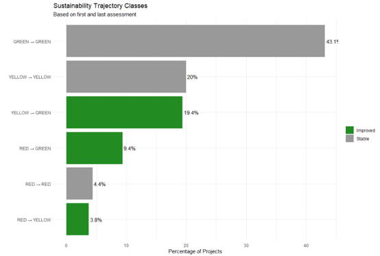 The bar plot presents 6 bars, which represent trajectories comparing traffic light in the first assessment and the last assessment. The size of the bar determines the percentage of projects in each trajectory. The trajectories are, from largest to smallest: Green to green with 43.1 %, Yellow to yellow with 20 %, Yellow to green with 19.4 %, Red to green 1ith 9.4%, Red to red with 4.4 %, and Red to yellow with 3.8 %. The stable trajectories, namely Greet to green, Yellow to yellow, and Red to red, are marked with grey color, and others with green color.