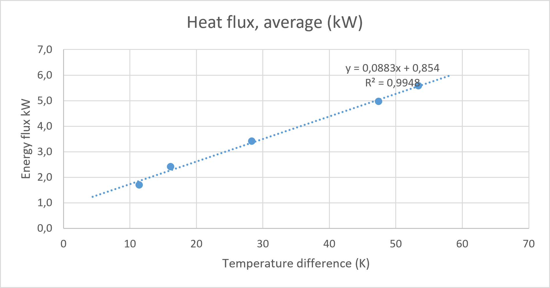 The results between measured energy flux and temperature difference are almost on the same line, R2>0,99.