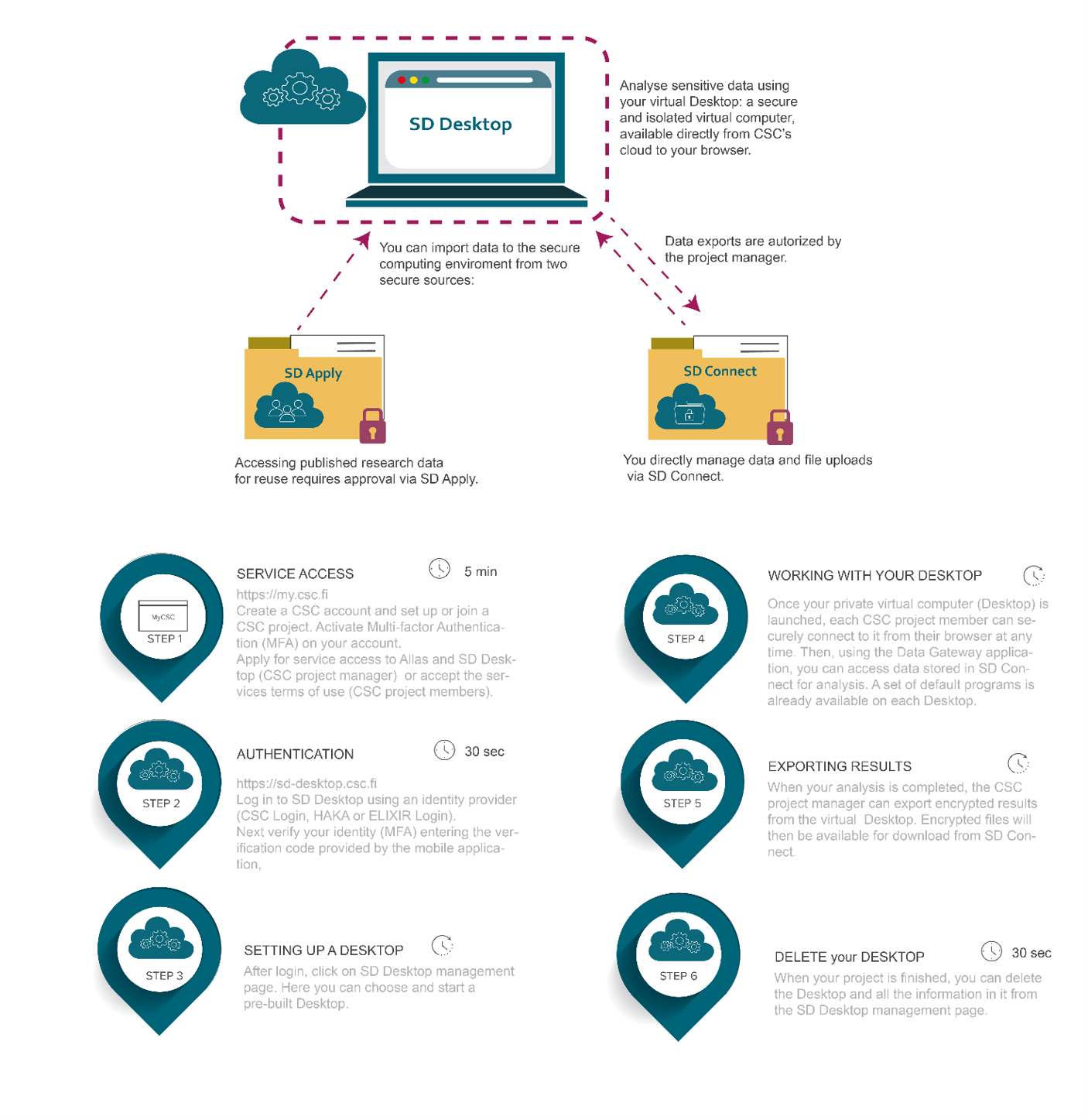 Infographic illustrating CSC's SD Desktop, a secure virtual computing environment for analysing sensitive data, and its related services, SD Apply and SD Connect.
