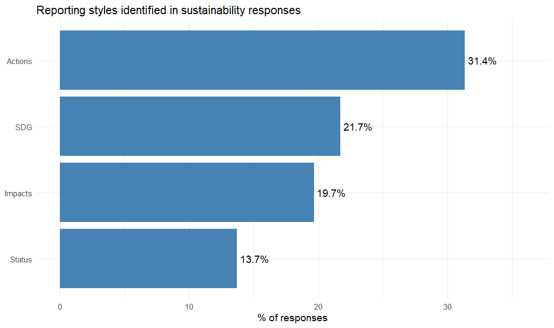 The bar plot presents four bars representing of four response styles, which are Actions, SDG, Impacts, and Status. The size of the bar is determined by percentage of responses being included in the response styles. The bars from largest to smallest are Actions with 31.4 %, SDG with 21.7 %, Impacts with 19.7 %, and Status with 13.7 %.
